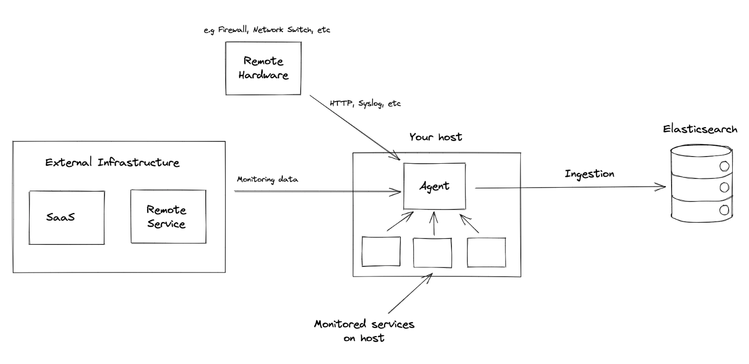 Up and Running Elastic Observability on Kubernetes with ECK | DK